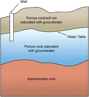 Calidad del Agua Subterránea