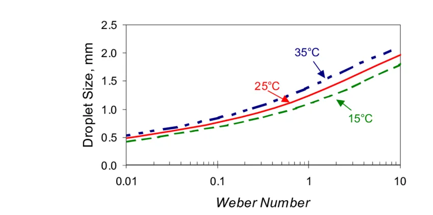 Numero de Weber